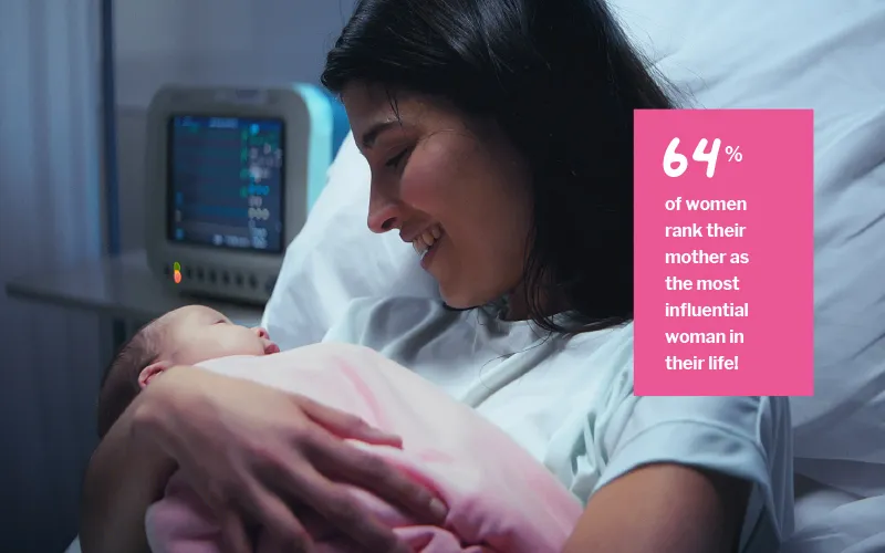64% of women rank their mother as the most influential woman in their life