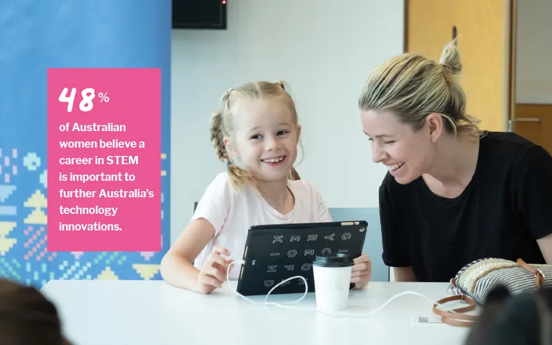 48% of Australian women believe a career in STEM is important to further Australia’s technology innovations